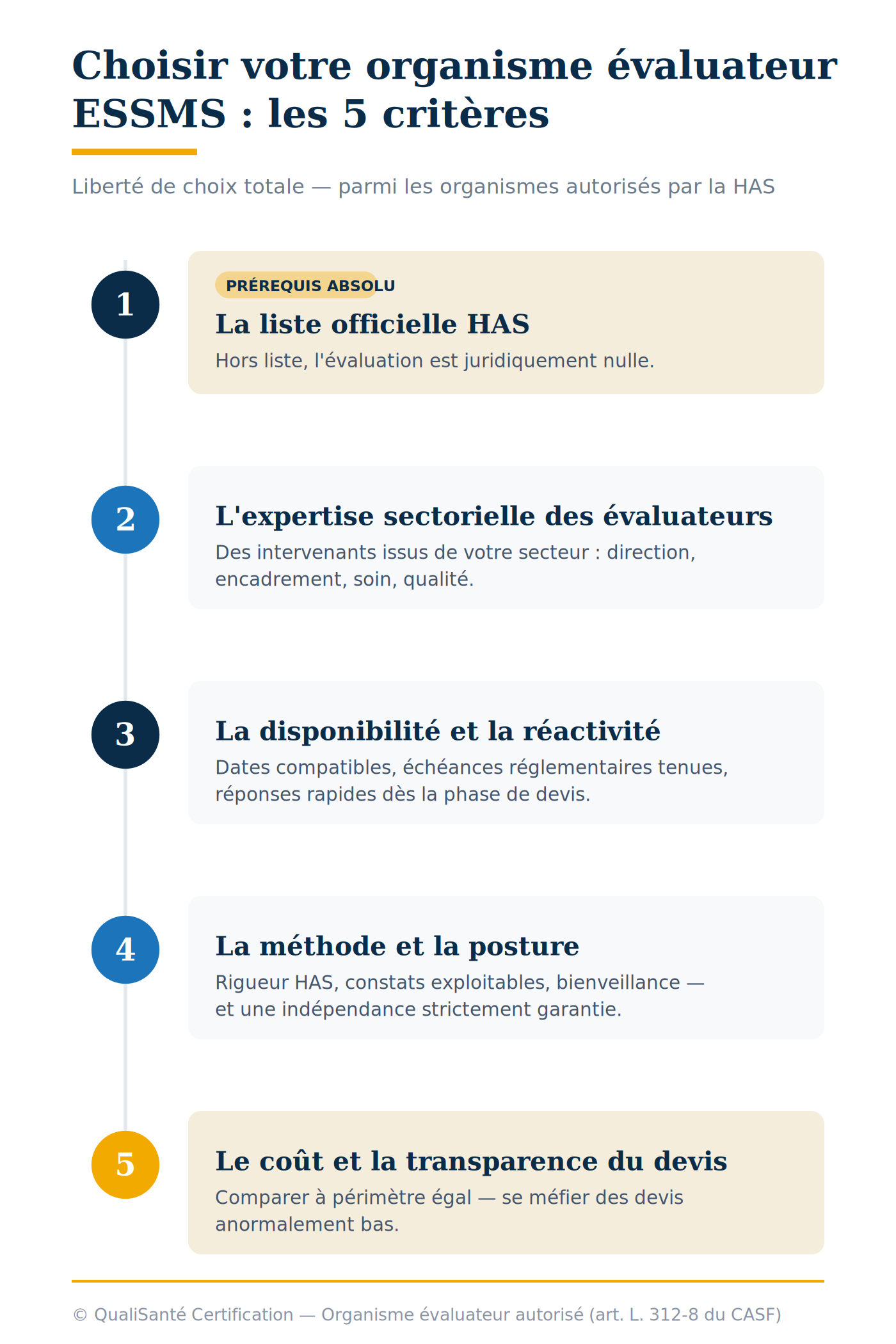 Infographie : les 5 critères pour choisir son organisme évaluateur ESSMS — liste HAS, expertise, réactivité, méthode, transparence tarifaire