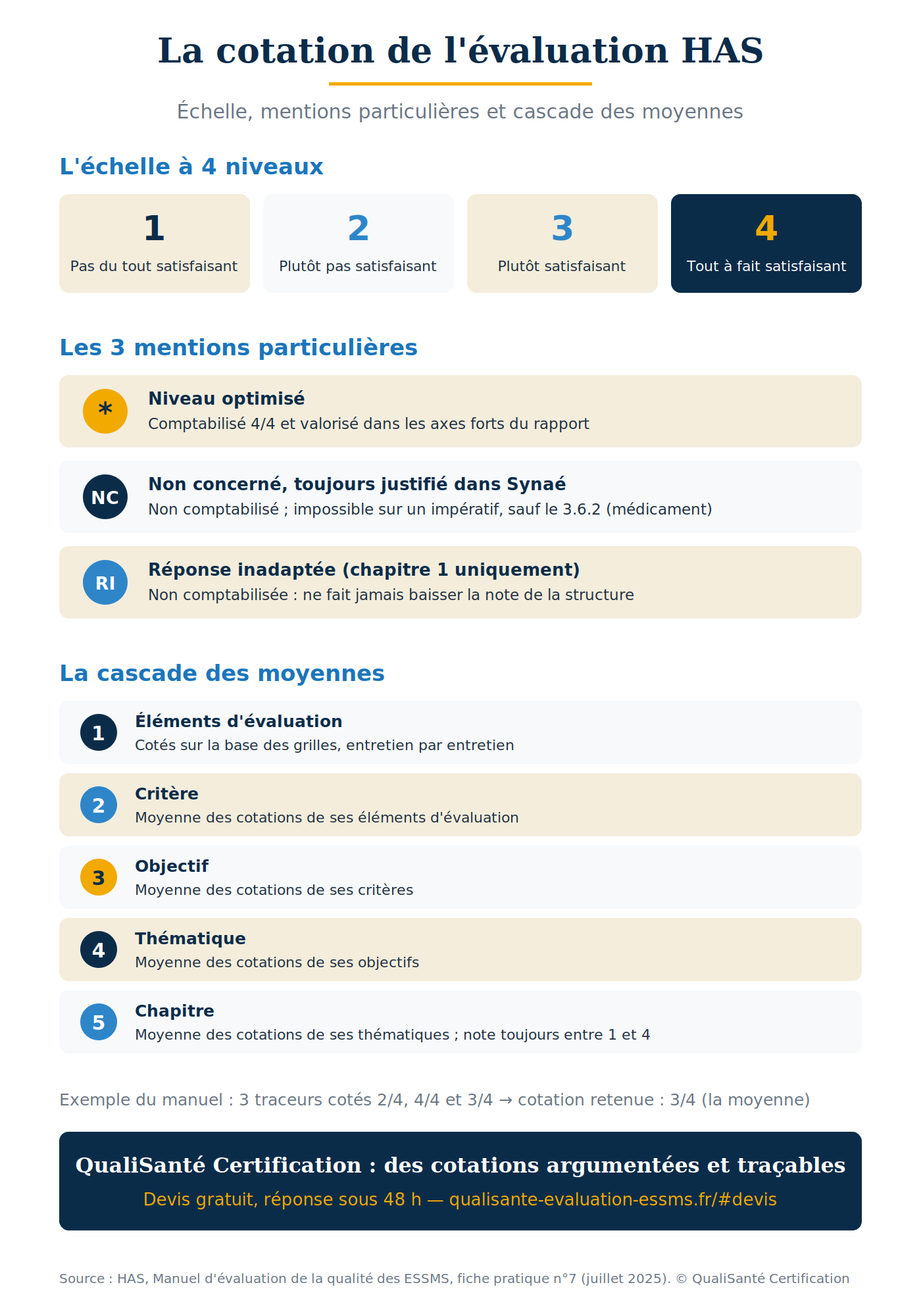 cotation évaluation HAS : échelle à 4 niveaux, mentions NC RI étoile et cascade des moyennes