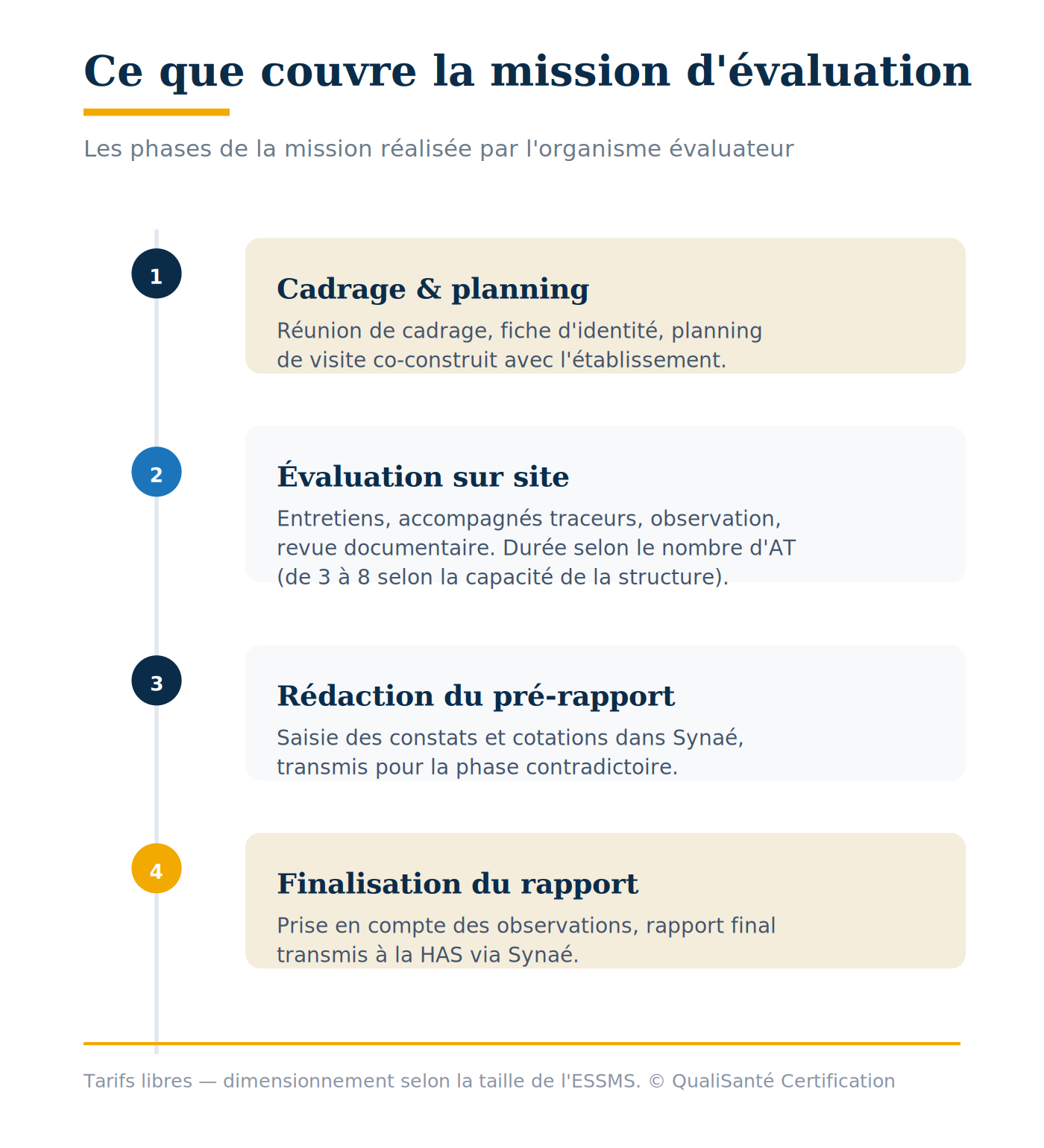 Décomposition du coût d'une évaluation externe des ESSMS : cadrage, visite sur site, pré-rapport, rapport final et repères de prix HAS