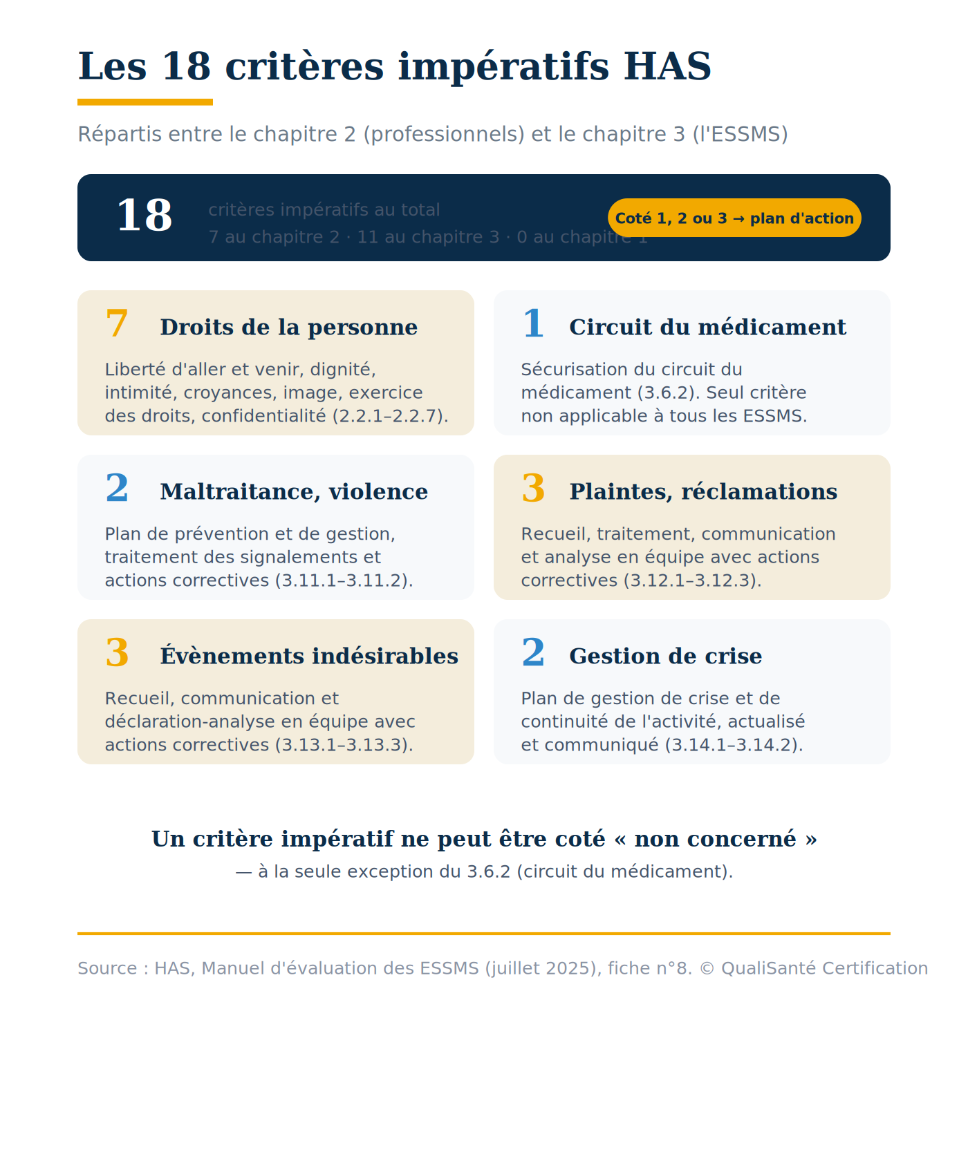 Les 18 critères impératifs ESSMS de l'évaluation HAS répartis par thématique : droits, circuit du médicament, maltraitance, plaintes, évènements indésirables, gestion de crise