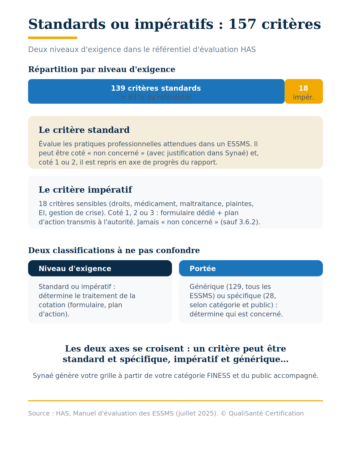 Critères standards de l'évaluation HAS : répartition des 157 critères du référentiel entre 139 standards et 18 impératifs, et les deux axes de classification