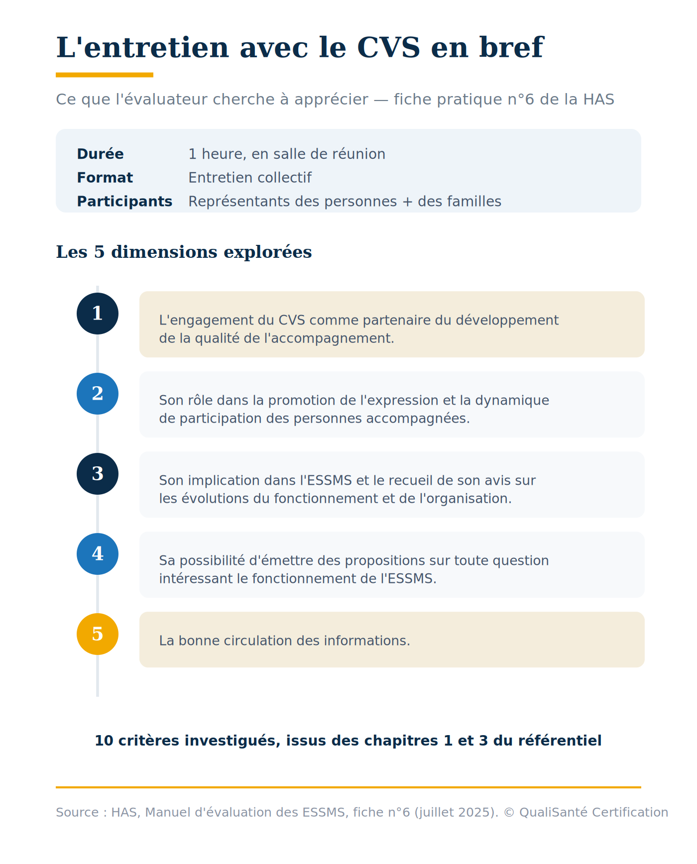 Entretien CVS évaluation HAS : durée, participants et les 5 dimensions explorées avec le Conseil de la vie sociale