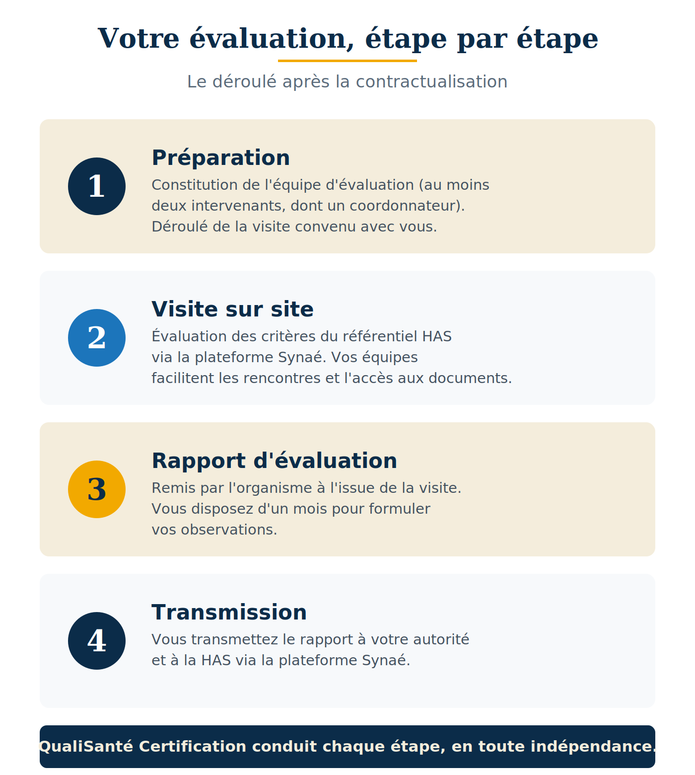 Le déroulé de l'évaluation après la contractualisation évaluation ESSMS Rouen : les 4 étapes après la contractualisation