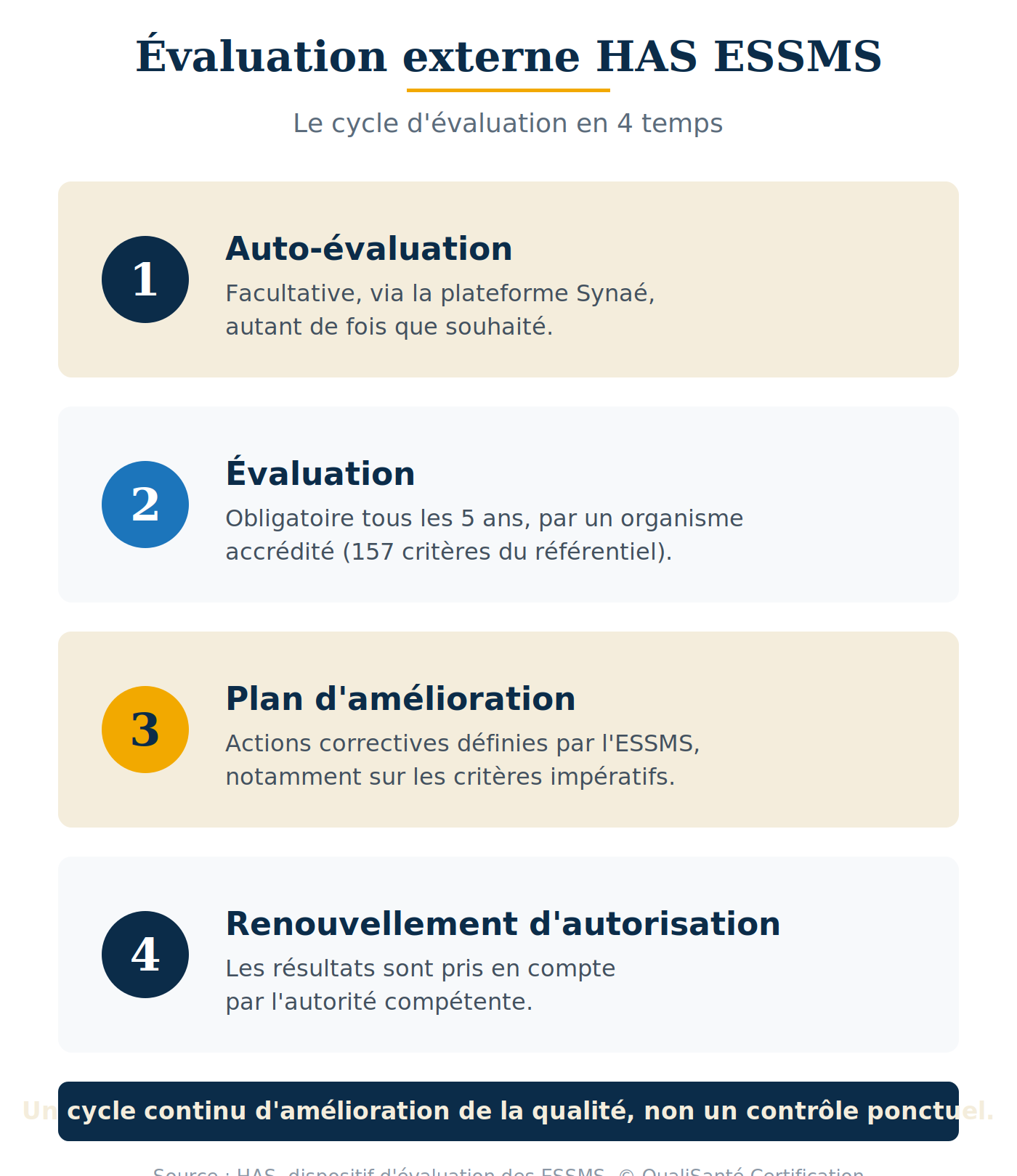 Évaluation externe HAS ESSMS : le cycle d'évaluation en 4 temps