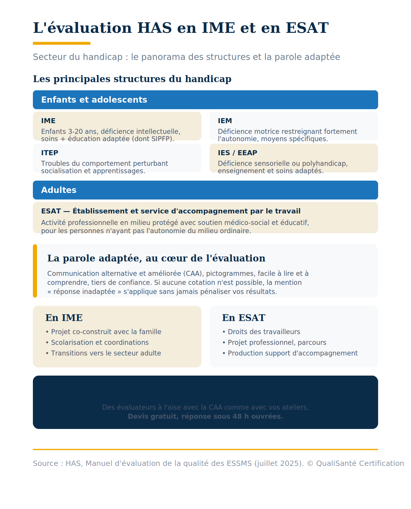 Panorama des structures du handicap (IME, IEM, ITEP, IES, EEAP, ESAT) et la parole adaptée dans l'évaluation HAS : CAA, pictogrammes, réponse inadaptée