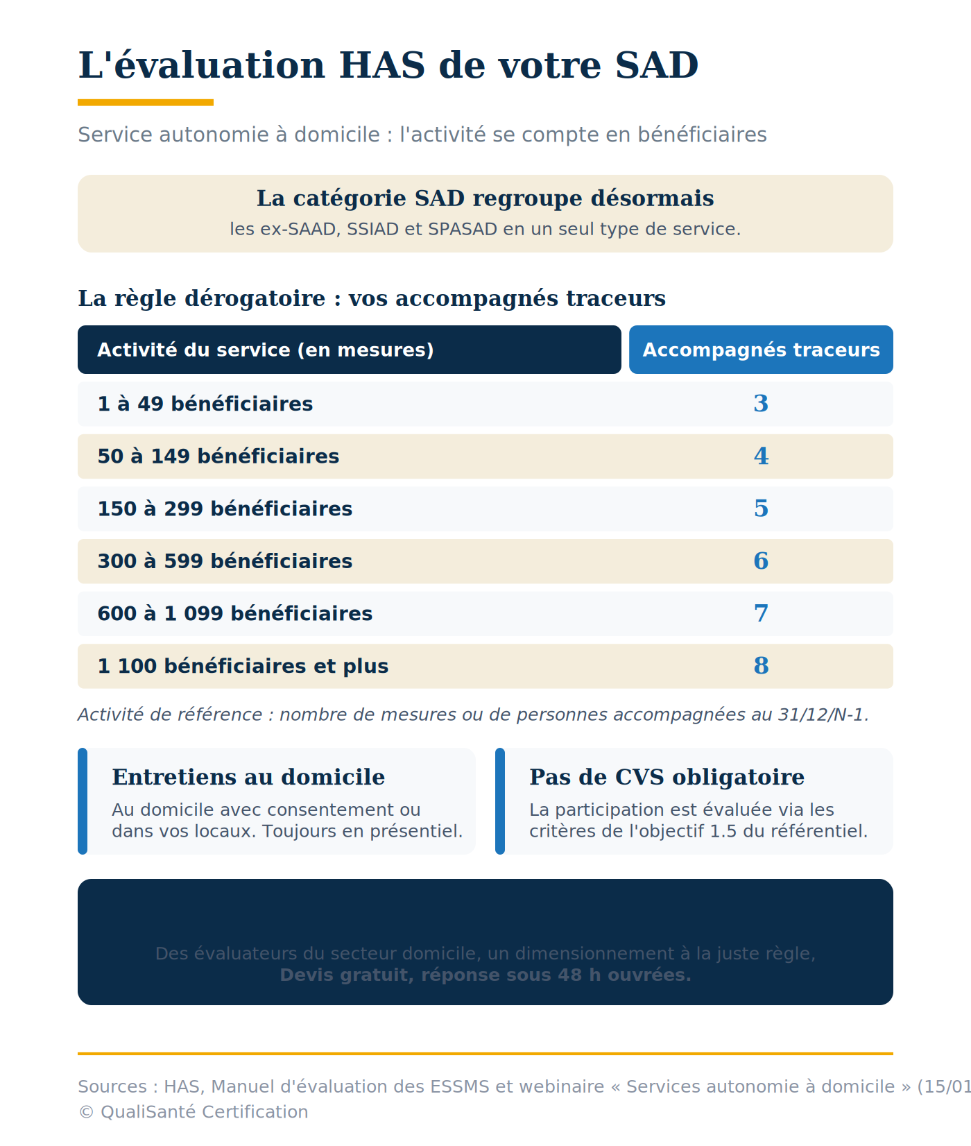 Règle dérogatoire de l'évaluation HAS d'un SAD : nombre d'accompagnés traceurs selon le nombre de bénéficiaires, entretiens au domicile et participation sans CVS
