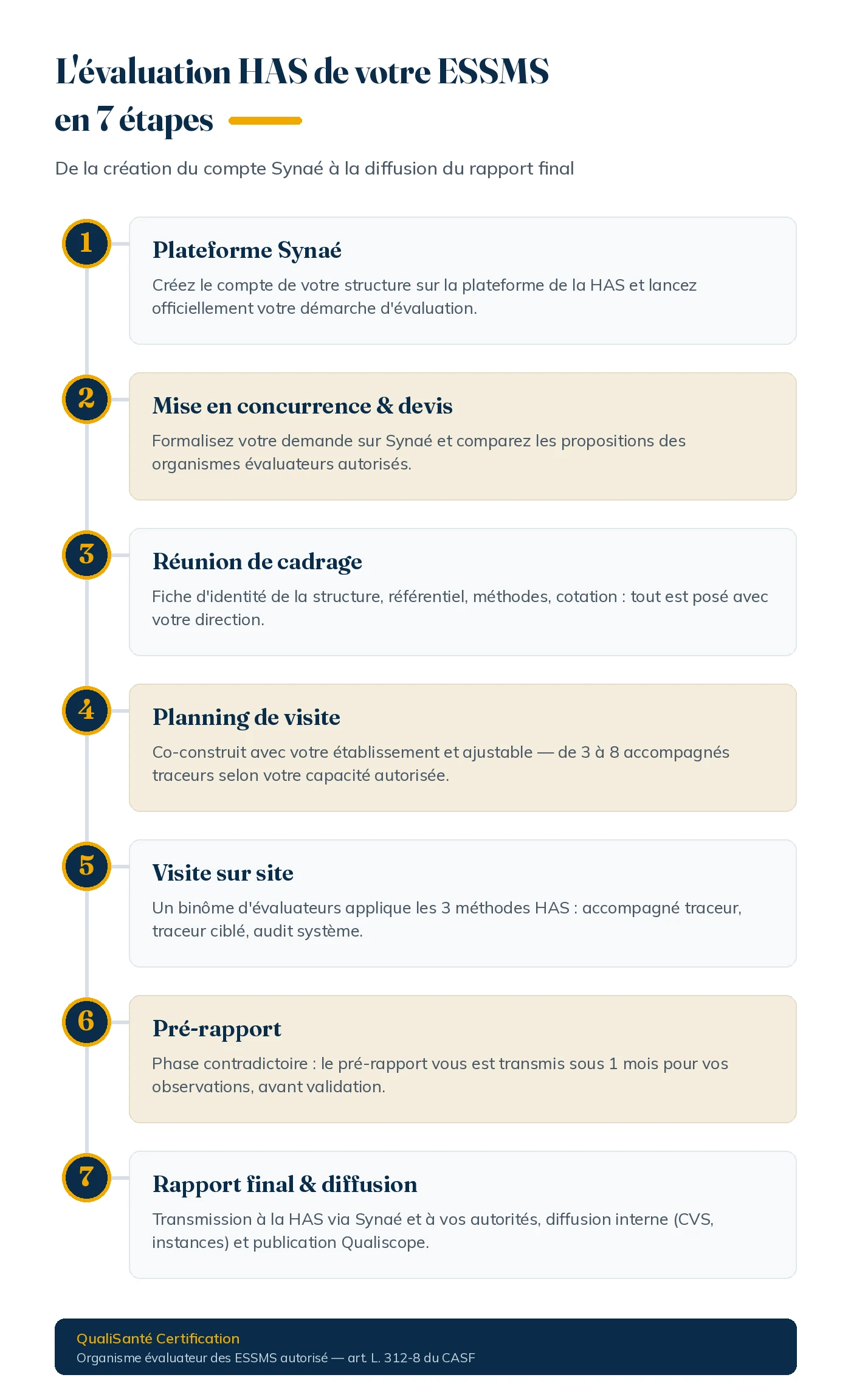 Les 7 étapes de l'évaluation HAS ESSMS — QualiSanté Certification Infographie : les 7 étapes de l'évaluation HAS d'un ESSMS, de la création du compte Synaé au rapport final