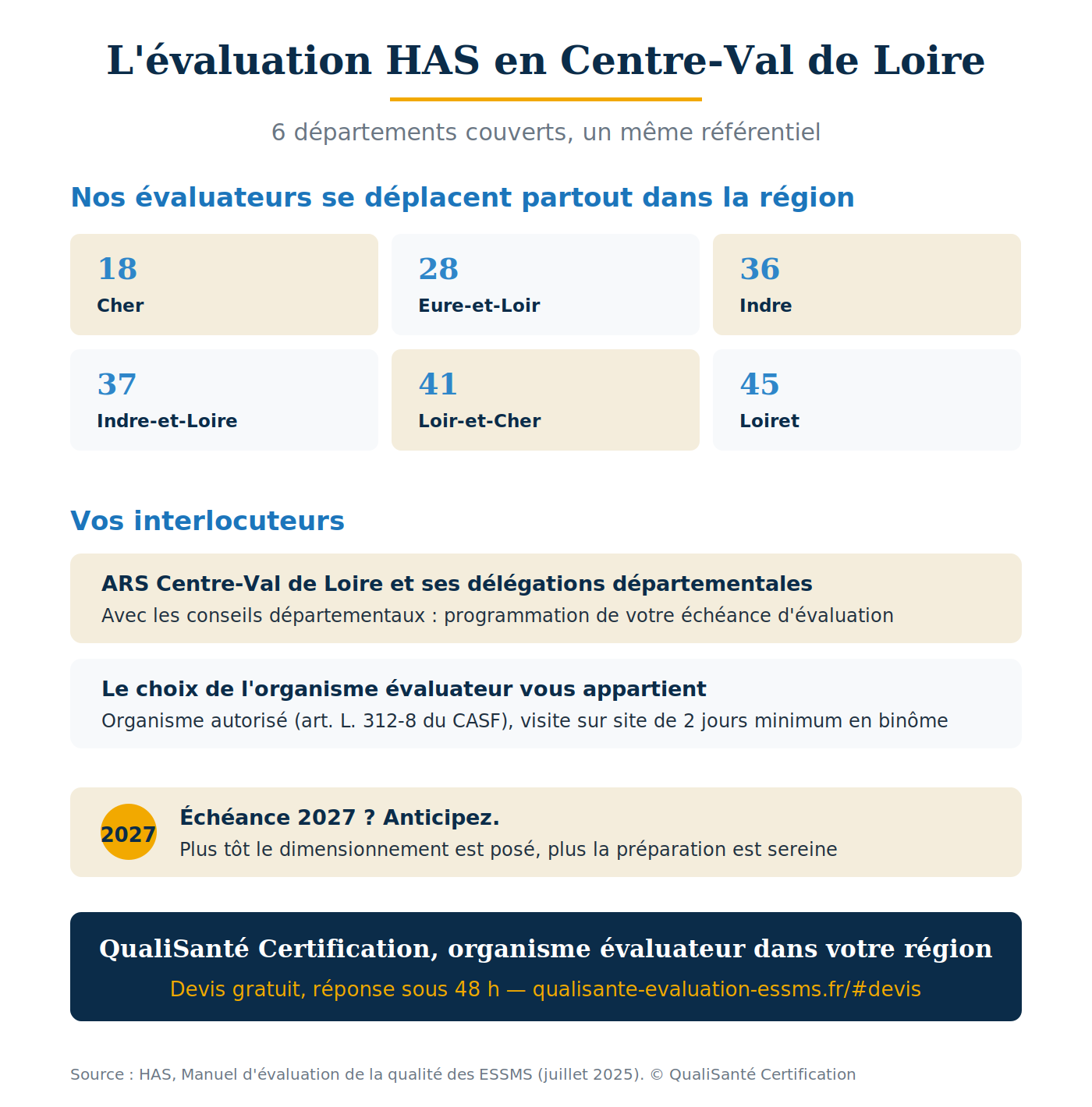 L'évaluation HAS en Centre-Val de Loire — départements et interlocuteurs organisme évaluateur ESSMS Centre-Val de Loire : départements couverts et interlocuteurs