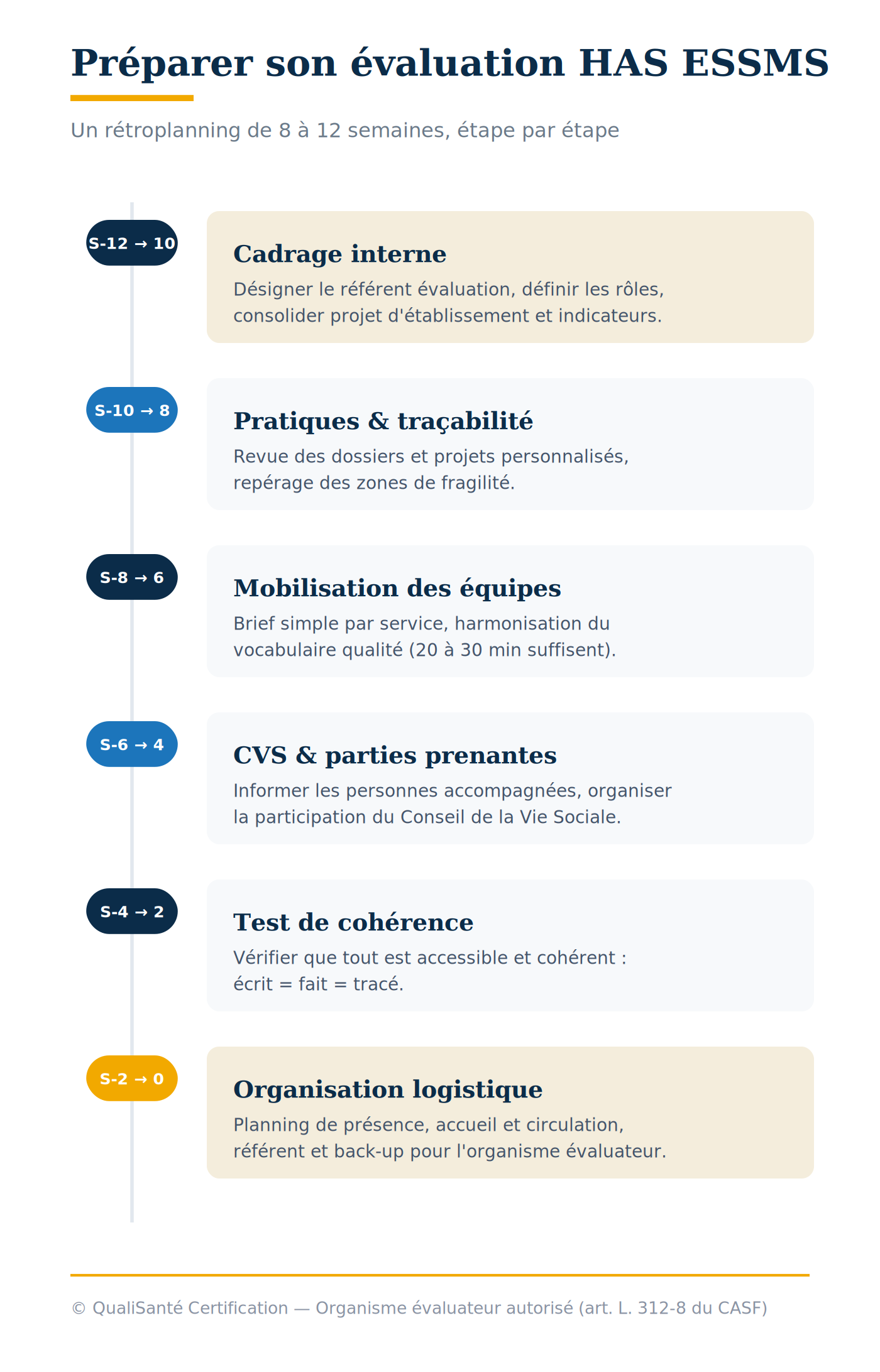 Rétroplanning pour préparer son évaluation HAS ESSMS en 8 à 12 semaines, du cadrage interne à l'organisation logistique