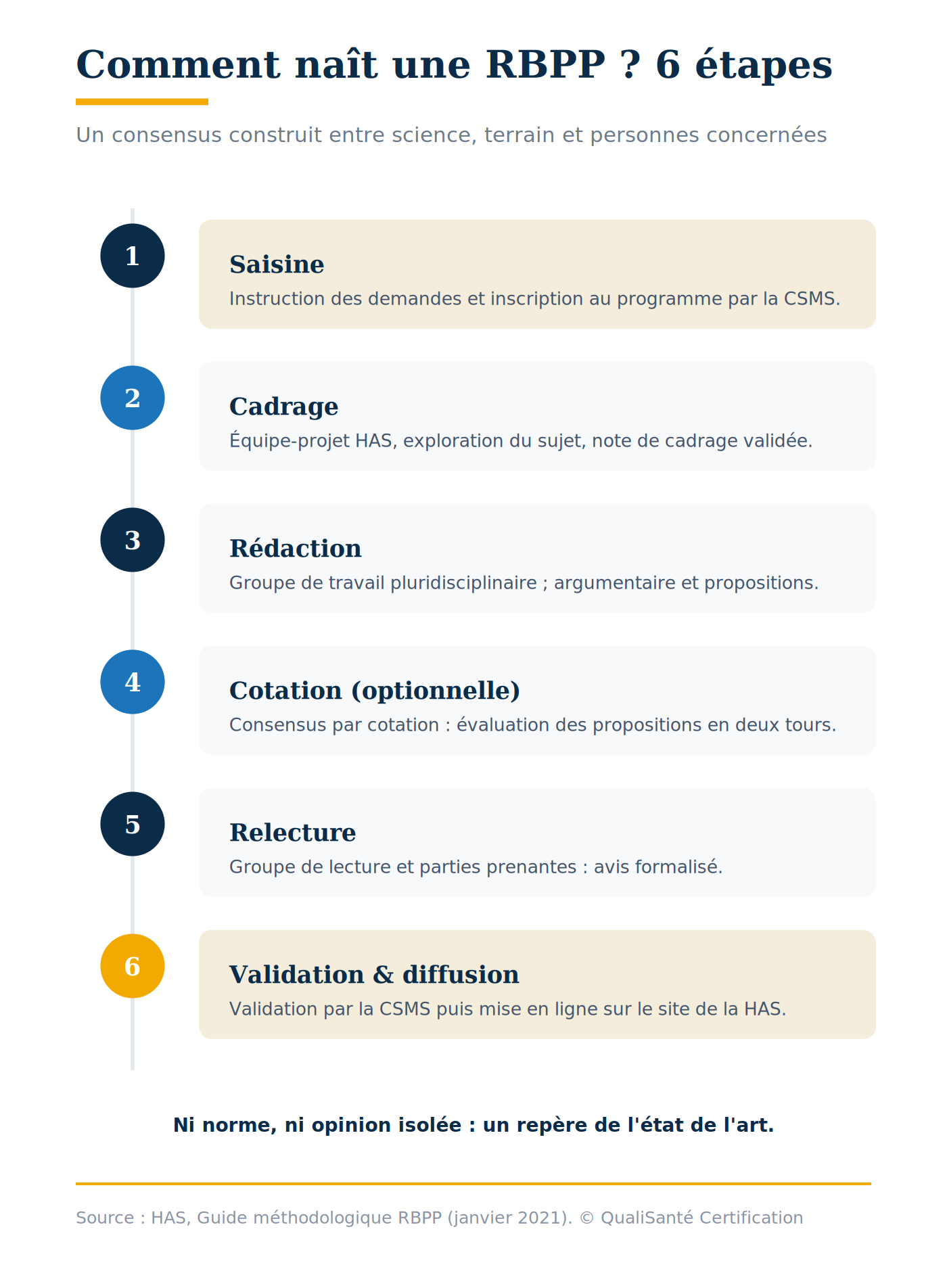 RBPP et évaluation HAS : les 6 étapes d'élaboration d'une recommandation de bonnes pratiques par la HAS, de la saisine à la diffusion
