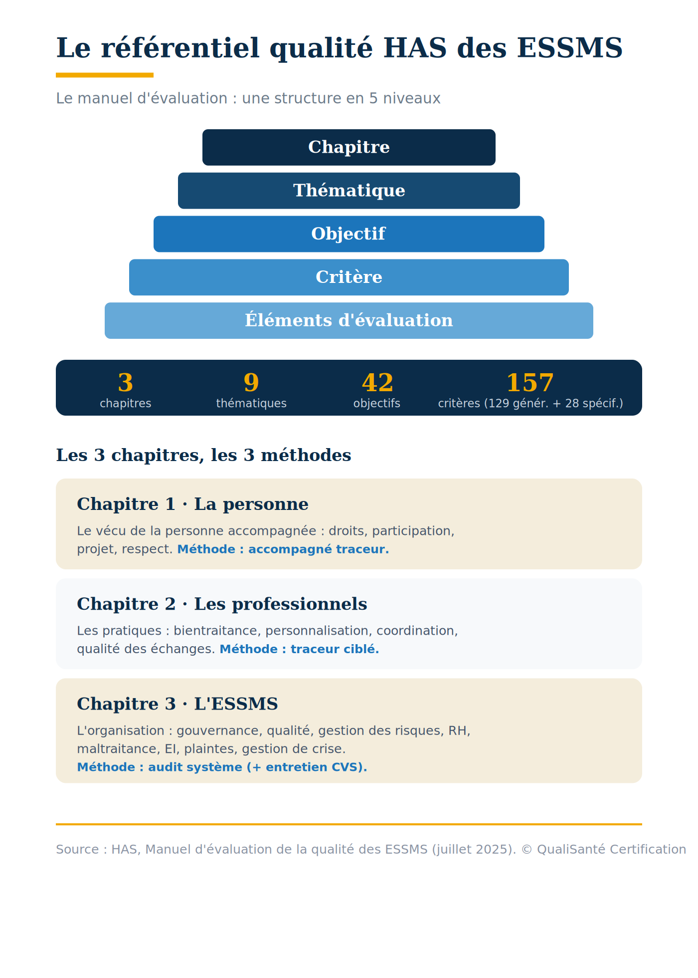 Structure du référentiel qualité HAS des ESSMS : 5 niveaux (chapitre, thématique, objectif, critère, éléments d'évaluation), 3 chapitres, 9 thématiques, 42 objectifs, 157 critères