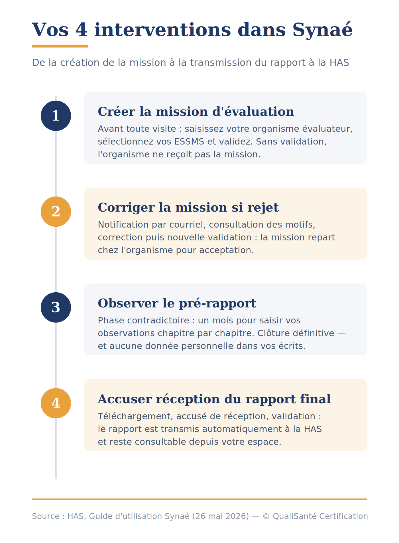 Infographie : les 4 interventions d'un ESSMS dans Synaé, de la création de la mission d'évaluation à la transmission du rapport final à la HAS