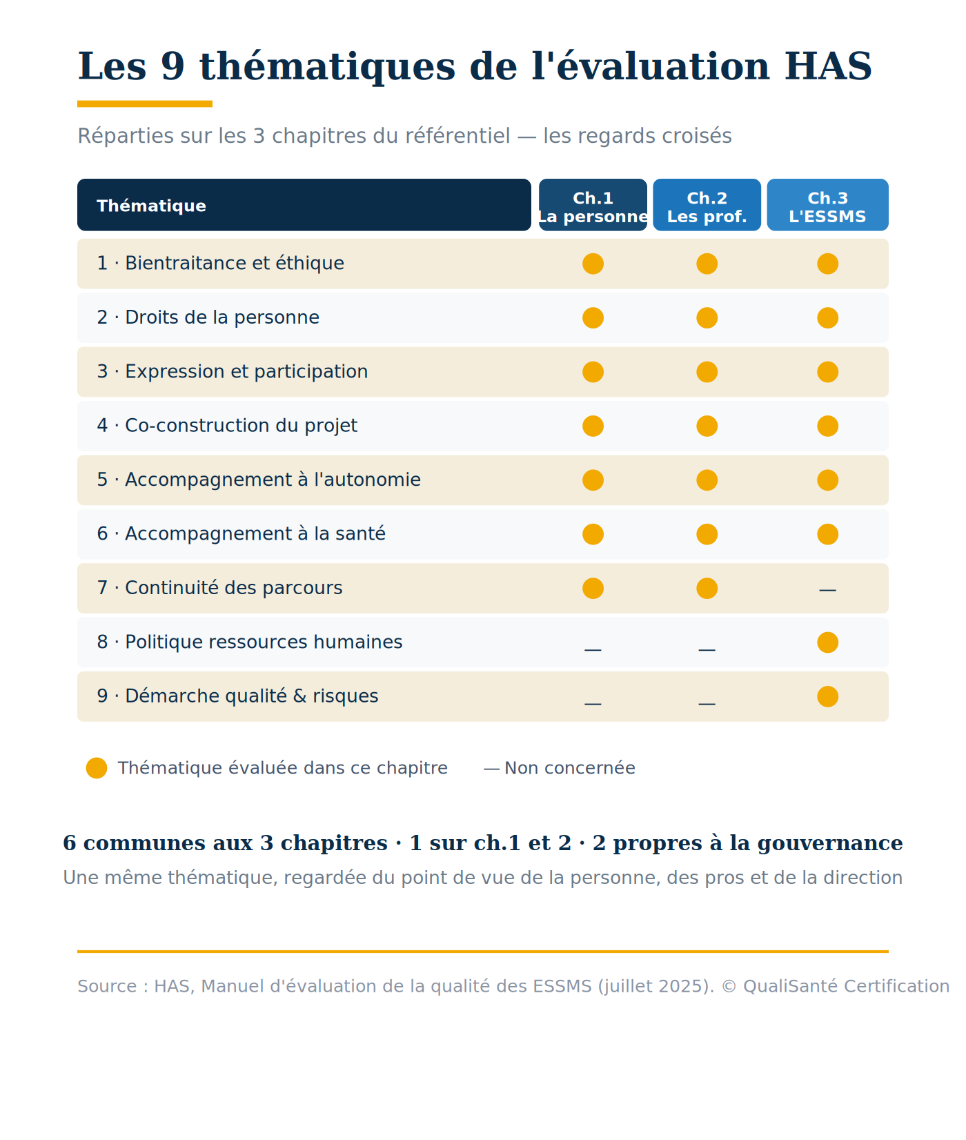 Les 9 thématiques de l'évaluation HAS des ESSMS et leur répartition sur les 3 chapitres du référentiel : 6 communes, continuité des parcours, politique RH, démarche qualité