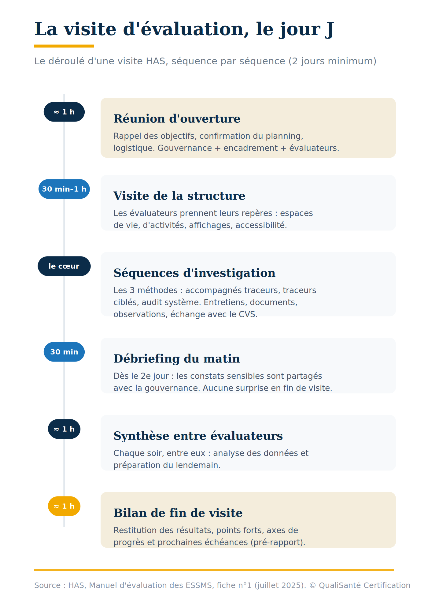 Déroulé d'une visite d'évaluation HAS ESSMS le jour J : réunion d'ouverture, visite des locaux, investigations, débriefings et bilan de fin de visite